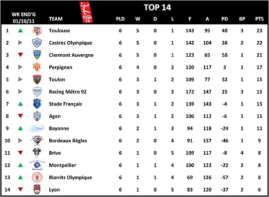 Top 14 Week 6